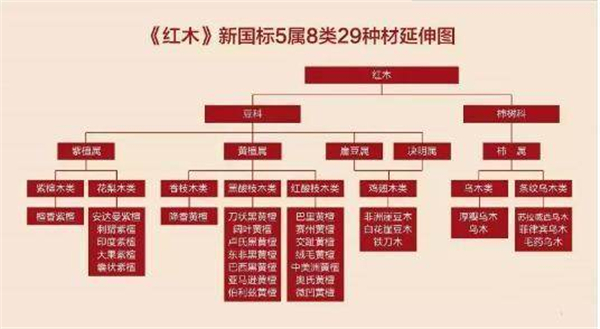被列入《濒危野生动植物种国际贸易公约》(CITES) 附录 II 的红木原有18种，因为黑酸枝木类中的黑黄檀被GB∕T18107-2017《红木》国标除名，所以，被列入国际管制的红木实际为17种 