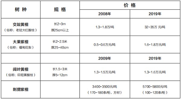 通过价格的比对,发现多种红木材质在近10年里几乎是成倍的增长 通过价格的比对,发现多种红木材质在近10年里几乎是成倍的增长